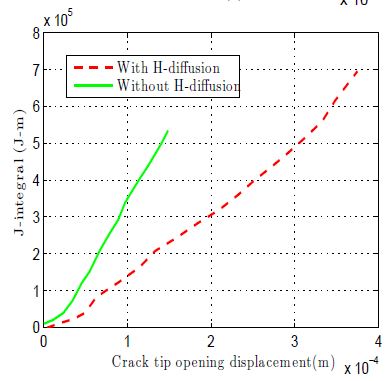 J vs CTOD illustrates lower ductile fracture resilience