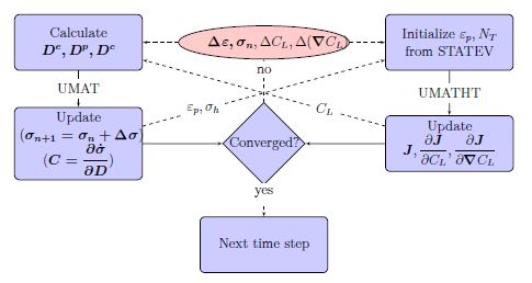 Algorithm for modeling the interaction between mechanics and hydrogen diffusion